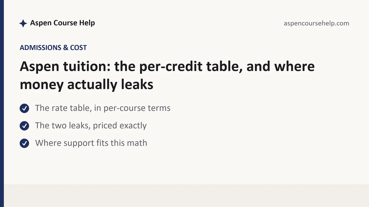 Aspen tuition: the per-credit table, and where money actually leaks, a Aspen student guide, from Aspen Tutorship