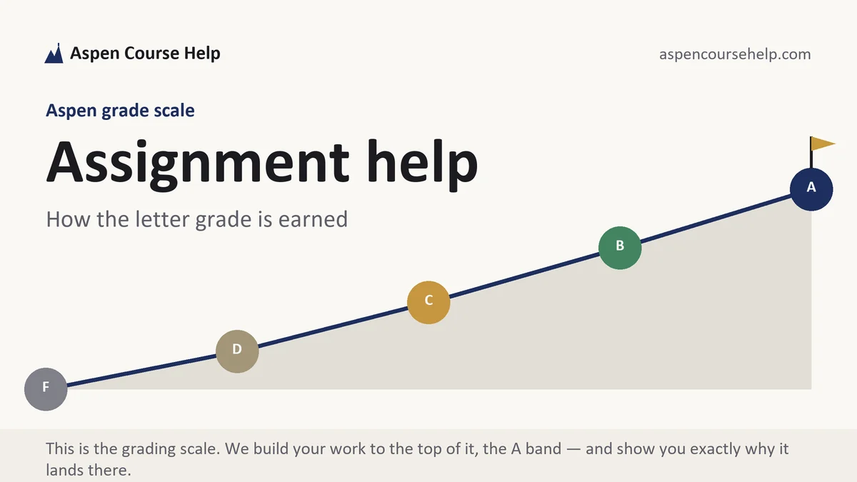 Assignment help at Aspen, the grading standard every deliverable is built to, from Aspen Tutorship