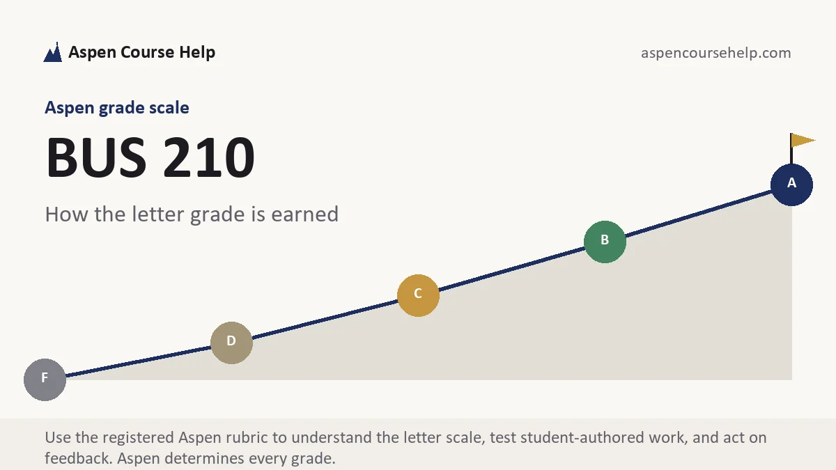 BUS 210 grading scale at Aspen, how the work is graded, from Aspen Tutorship