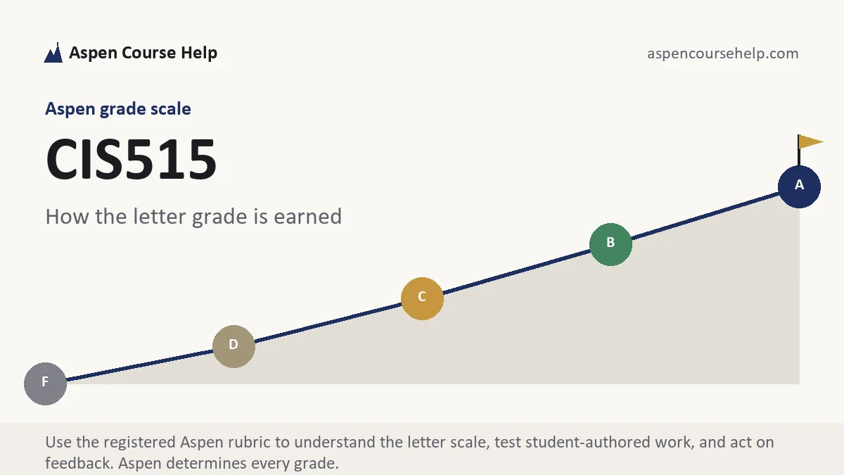 CIS515 grading scale at Aspen, how the work is graded, from Aspen Tutorship