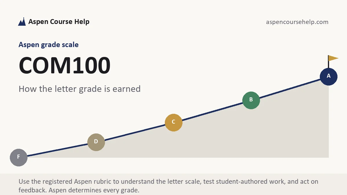 COM100 grading scale at Aspen, how the work is graded, from Aspen Tutorship