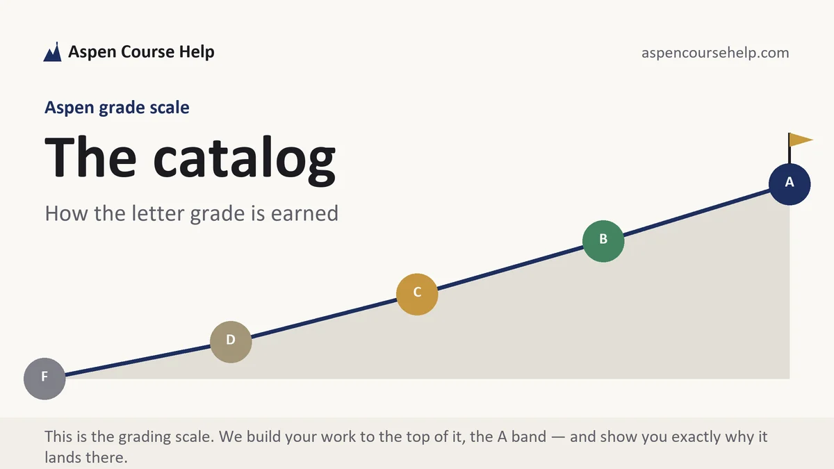 The catalog at Aspen, the grading standard every deliverable is built to, from Aspen Tutorship