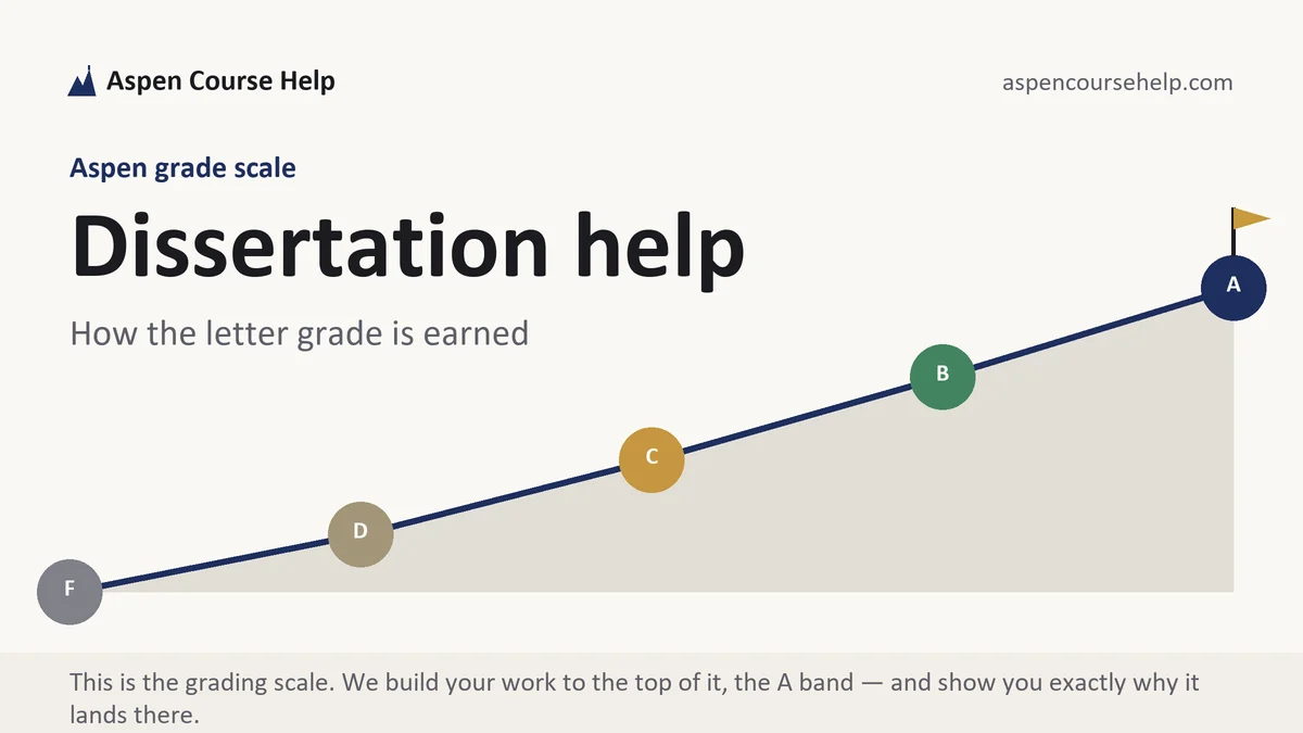 Dissertation help at Aspen, the grading standard every deliverable is built to, from Aspen Tutorship