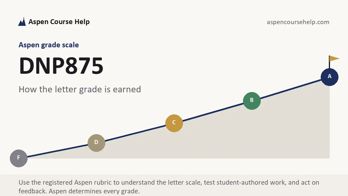 DNP875 grading scale at Aspen, how the work is graded, from Aspen Tutorship