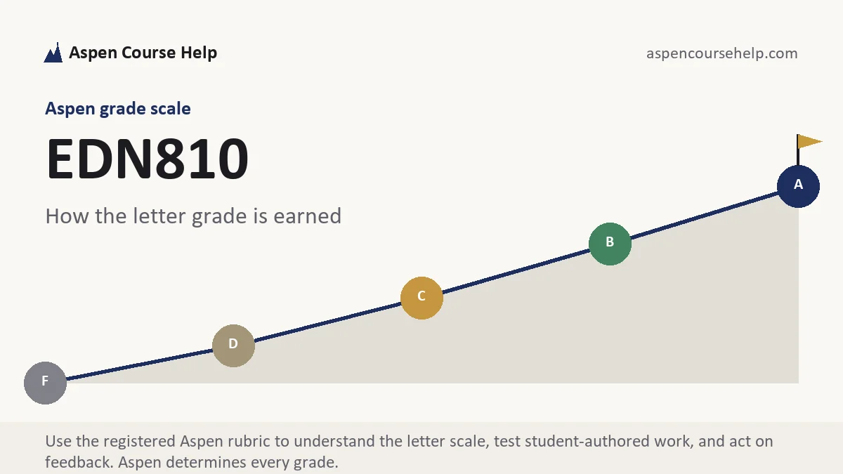 EDN810 grading scale at Aspen, how the work is graded, from Aspen Tutorship