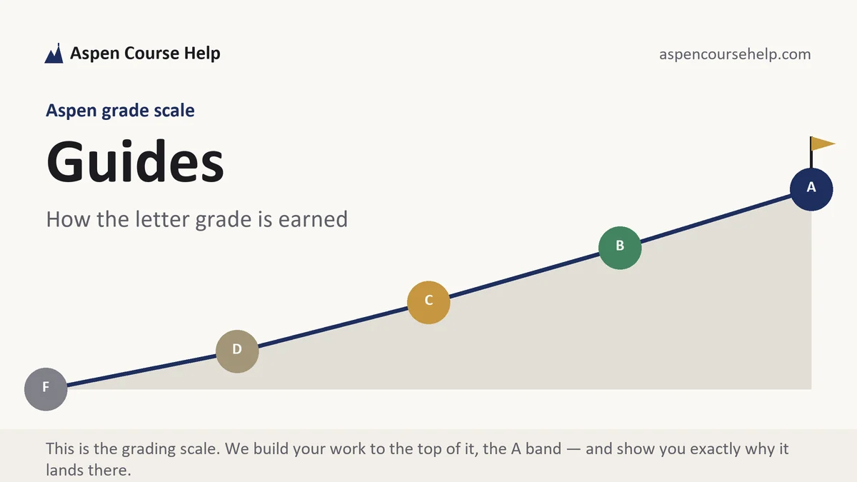 Guides at Aspen, the grading standard every deliverable is built to, from Aspen Tutorship