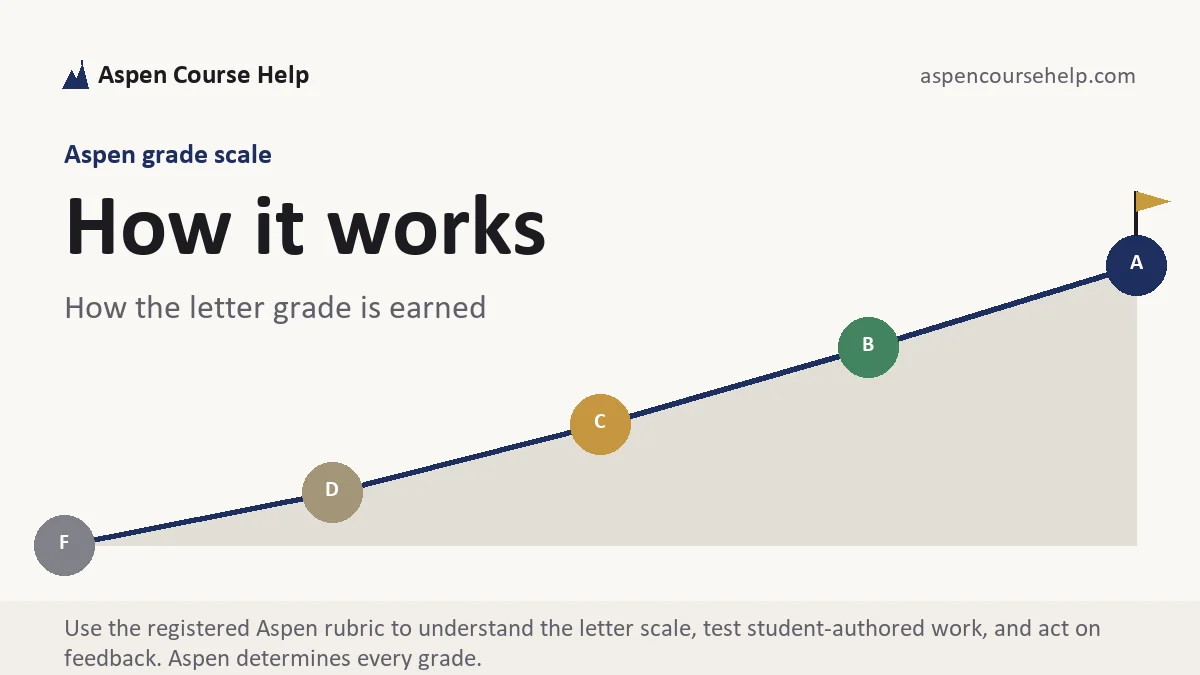 How it works at Aspen, the grading standard every deliverable is built to, from Aspen Tutorship
