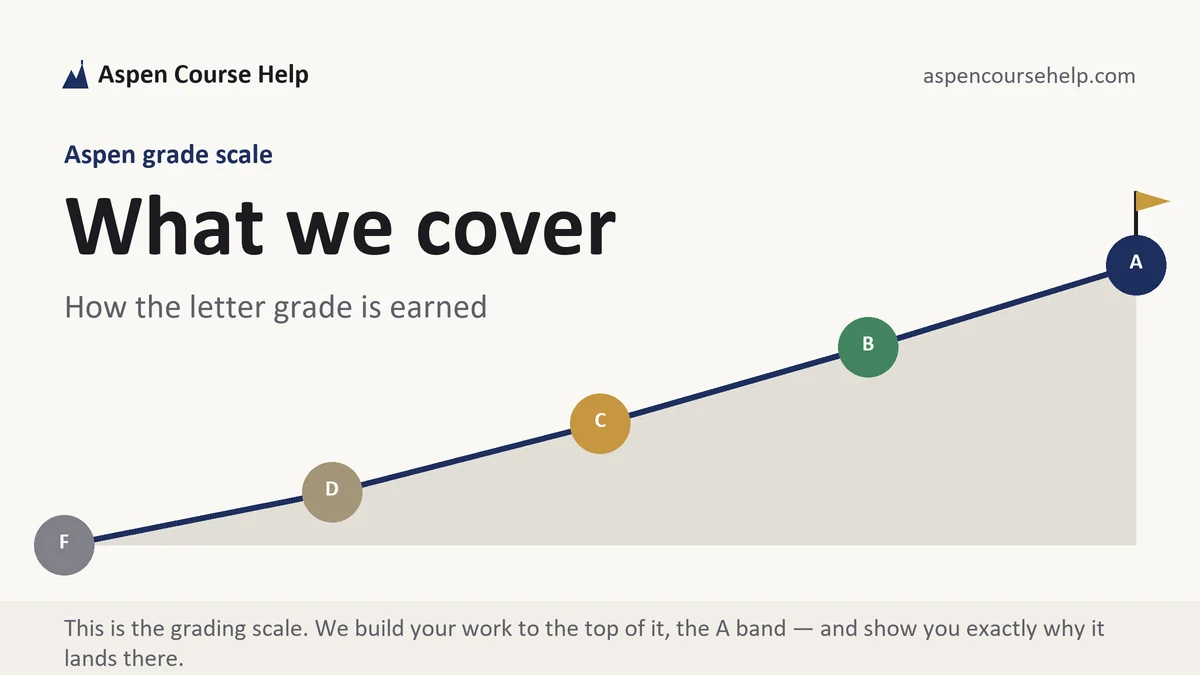 What we cover at Aspen, the grading standard every deliverable is built to, from Aspen Tutorship