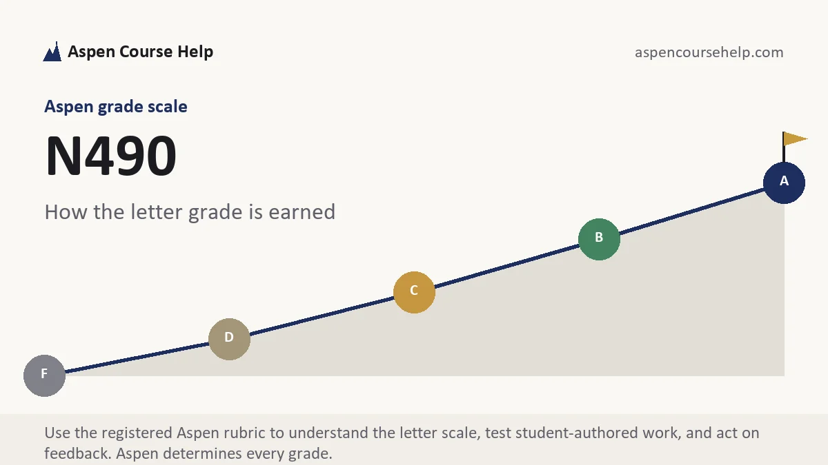 N490 grading scale at Aspen, how the work is graded, from Aspen Tutorship