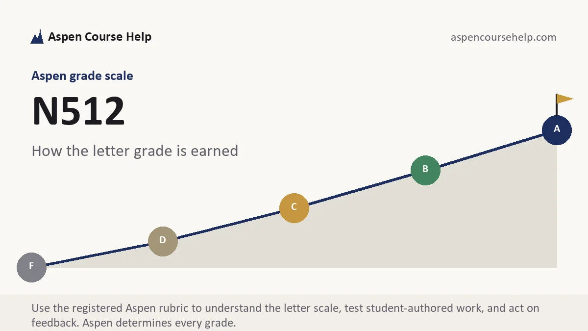 N512 grading scale at Aspen, how the work is graded, from Aspen Tutorship
