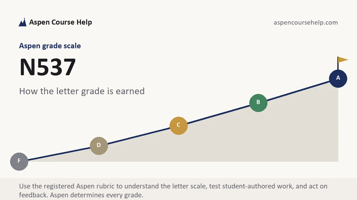 N537 grading scale at Aspen, how the work is graded, from Aspen Tutorship