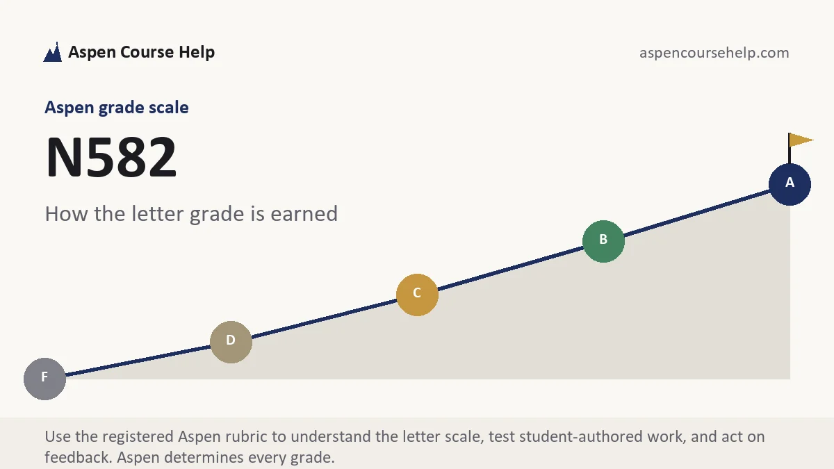 N582 grading scale at Aspen, how the work is graded, from Aspen Tutorship