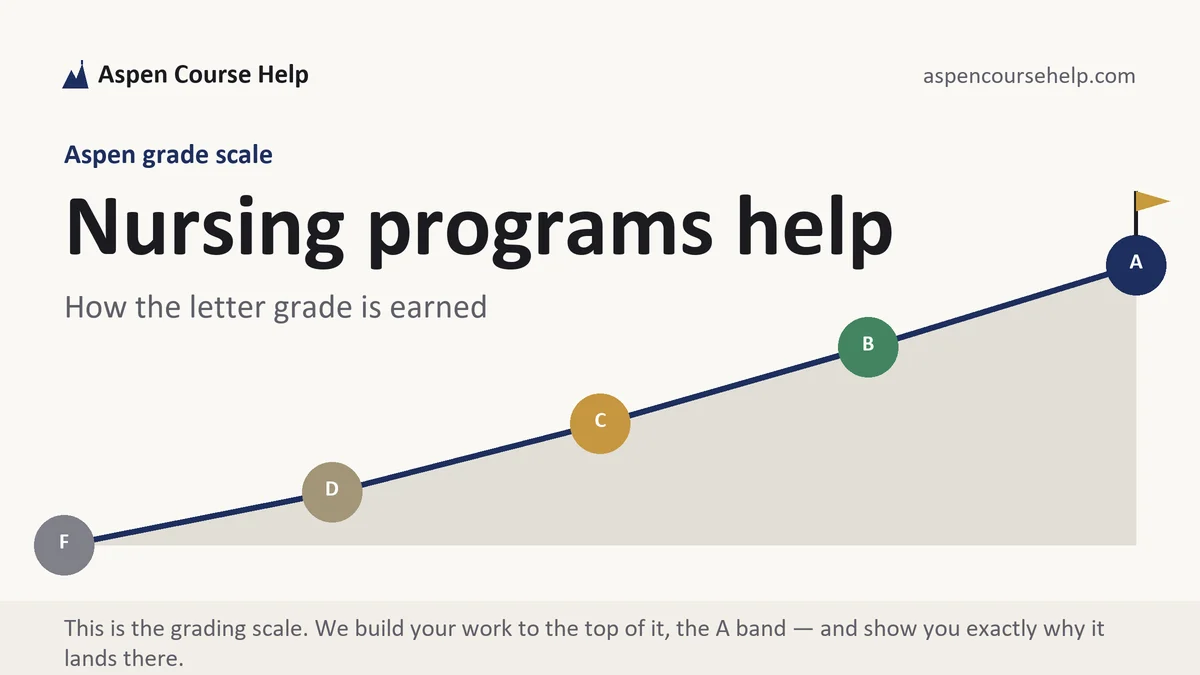 Nursing programs help at Aspen, the grading standard every deliverable is built to, from Aspen Tutorship