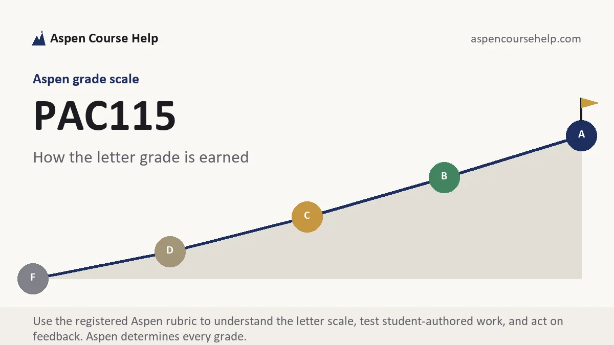 PAC115 grading scale at Aspen, how the work is graded, from Aspen Tutorship