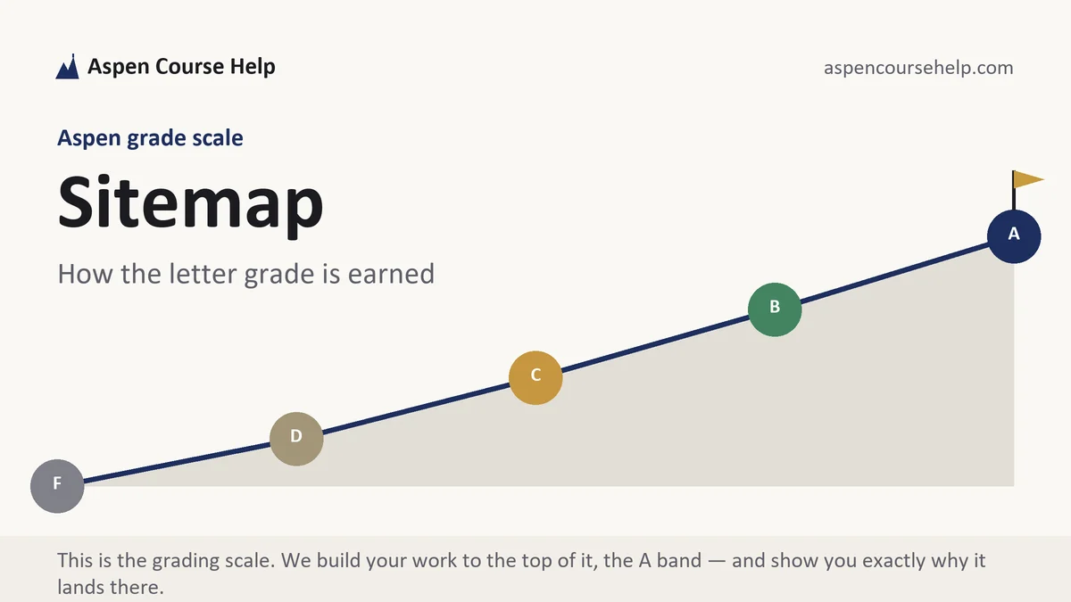Sitemap at Aspen, the grading standard every deliverable is built to, from Aspen Tutorship